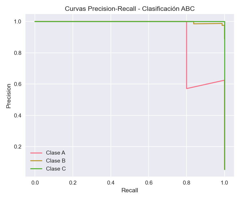 Precision-Recall por Clase ABC