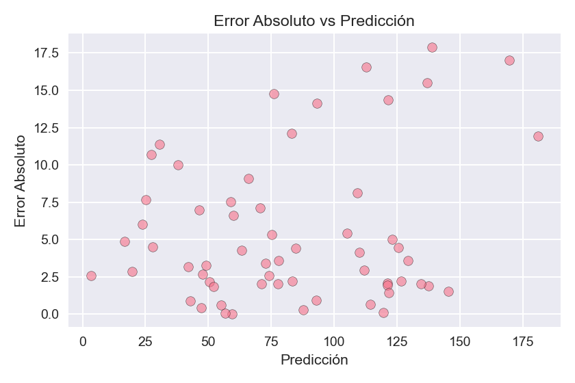 Error Absoluto vs Predicción