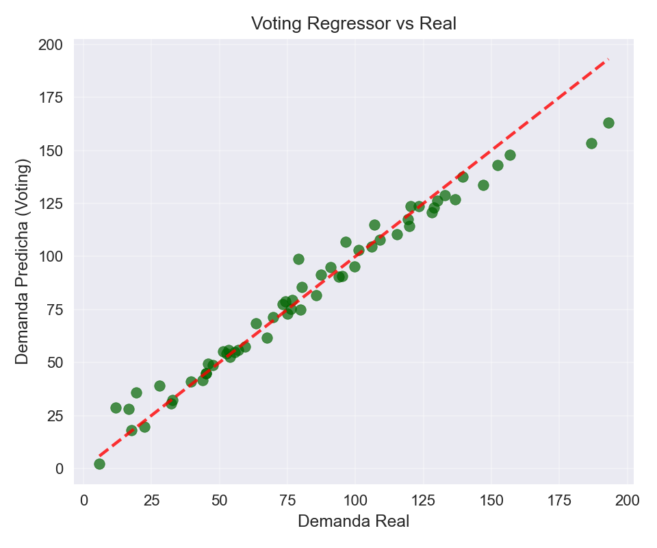 Predicción Voting vs Real