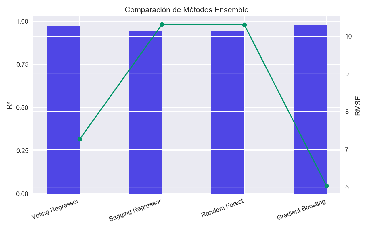 Comparación de Métodos Ensemble