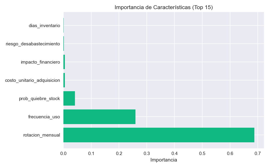 Variables Más Influyentes