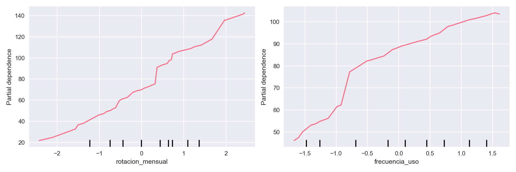 Efecto de Variables (PDP)