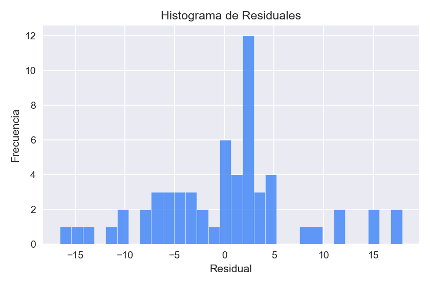 Distribución de Errores (Histograma)