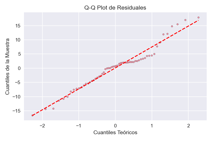 Normalidad de Errores (Q-Q)